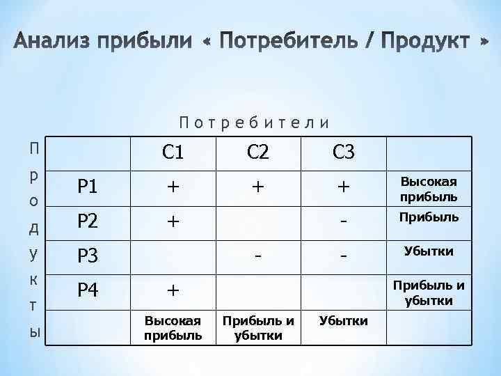 Потребители П С 1 С 2 С 3 Р 1 + + + Высокая