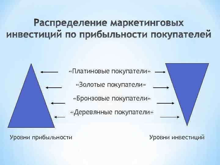  «Платиновые покупатели» «Золотые покупатели» «Бронзовые покупатели» «Деревянные покупатели» Уровни прибыльности Уровни инвестиций 