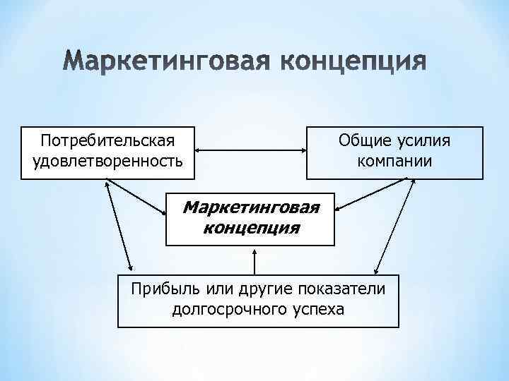 Потребительская удовлетворенность Общие усилия компании Маркетинговая концепция Прибыль или другие показатели долгосрочного успеха 