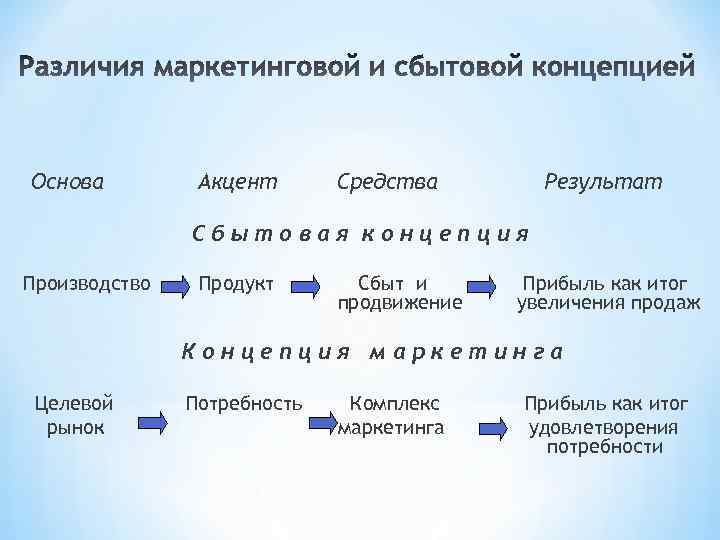 Основа Акцент Средства Результат Сбытовая концепция Производство Продукт Сбыт и продвижение Прибыль как итог