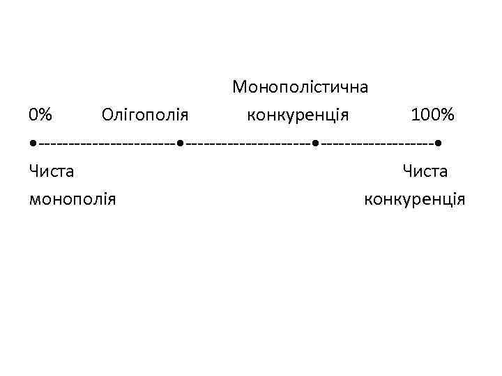 Монополістична 0% Олігополія конкуренція 100% • ------------ • ---------- • Чиста монополія конкуренція 