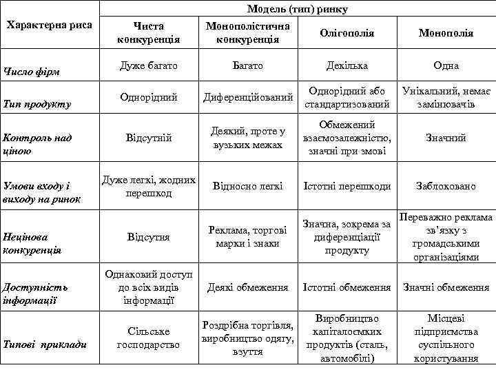 Модель (тип) ринку Характерна риса Число фірм Тип продукту Контроль над ціною Умови входу