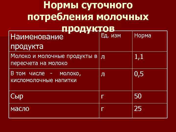 Нормы суточного потребления молочных продуктов Наименование продукта Ед. изм Норма Молоко и молочные продукты