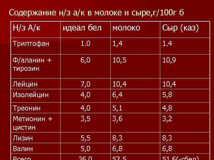 Содержание н/з а/к в молоке и сыре, г/100 г б Н/з А/к идеал бел