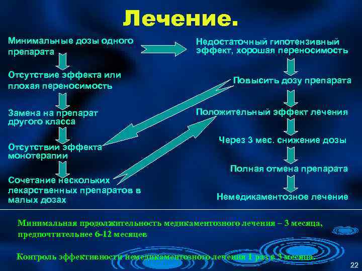 Лечение. Минимальные дозы одного препарата Отсутствие эффекта или плохая переносимость Замена на препарат другого