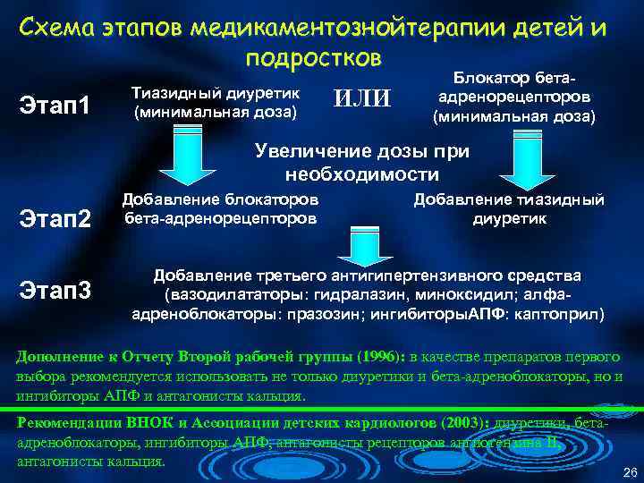 Схема этапов медикаментознойтерапии детей и подростков Этап 1 Тиазидный диуретик (минимальная доза) ИЛИ Блокатор