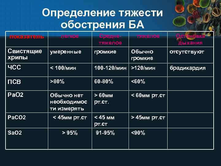 Определение тяжести обострения БА показатель легкое Среднетяжелое Свистящие хрипы умеренные громкие ЧСС < 100/мин