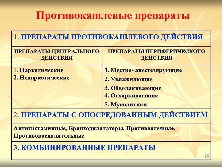 Противокашлевые препараты 1. ПРЕПАРАТЫ ПРОТИВОКАШЛЕВОГО ДЕЙСТВИЯ ПРЕПАРАТЫ ЦЕНТРАЛЬНОГО ДЕЙСТВИЯ 1. Наркотические 2. Ненаркотические ПРЕПАРАТЫ