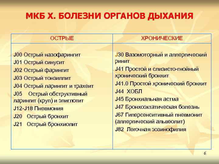 МКБ Х. БОЛЕЗНИ ОРГАНОВ ДЫХАНИЯ ОСТРЫЕ J 00 Острый назофарингит J 01 Острый синусит