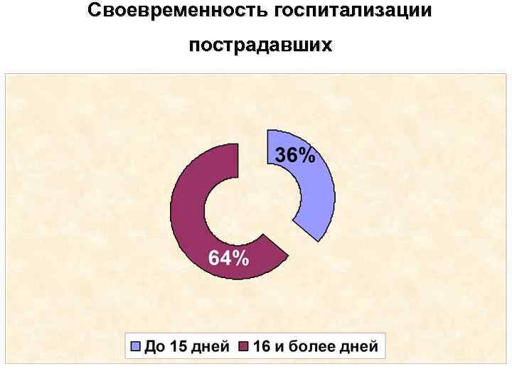 Своевременность госпитализации пострадавших 