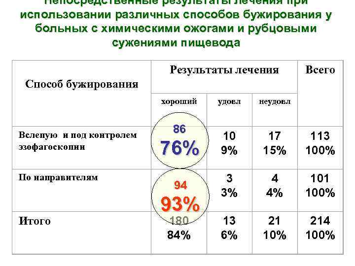 Непосредственные результаты лечения при использовании различных способов бужирования у больных с химическими ожогами и