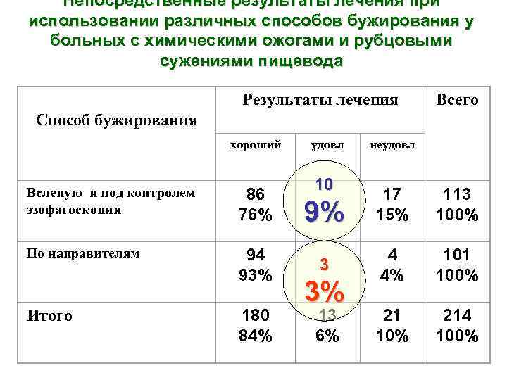 Непосредственные результаты лечения при использовании различных способов бужирования у больных с химическими ожогами и