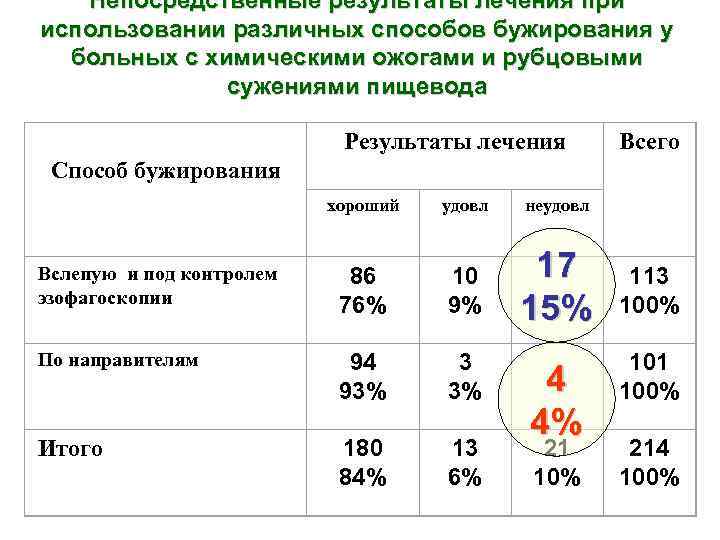 Непосредственные результаты лечения при использовании различных способов бужирования у больных с химическими ожогами и