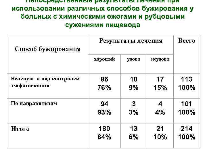 Непосредственные результаты лечения при использовании различных способов бужирования у больных с химическими ожогами и
