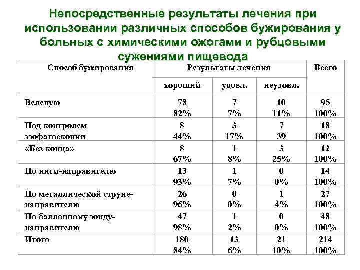 Непосредственные результаты лечения при использовании различных способов бужирования у больных с химическими ожогами и