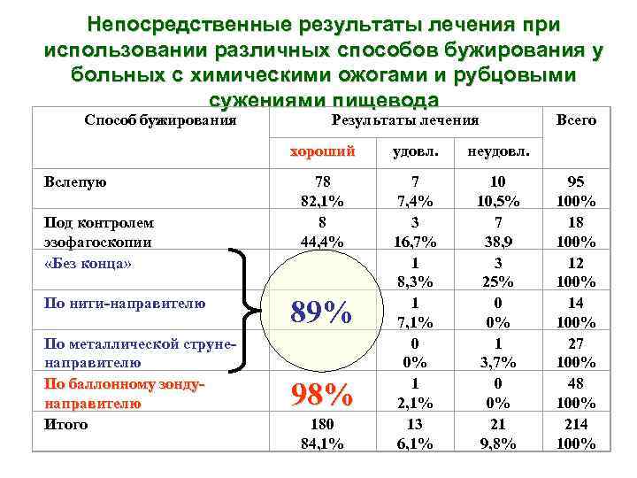 Непосредственные результаты лечения при использовании различных способов бужирования у больных с химическими ожогами и