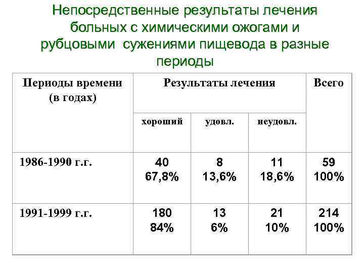Непосредственные результаты лечения больных с химическими ожогами и рубцовыми сужениями пищевода в разные периоды