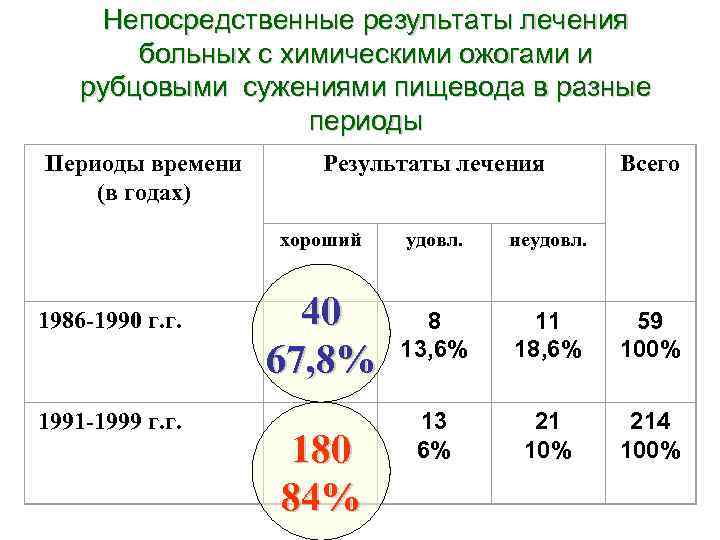 Непосредственные результаты лечения больных с химическими ожогами и рубцовыми сужениями пищевода в разные периоды