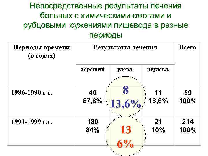 Непосредственные результаты лечения больных с химическими ожогами и рубцовыми сужениями пищевода в разные периоды