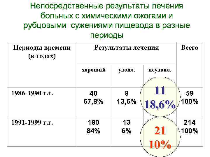 Непосредственные результаты лечения больных с химическими ожогами и рубцовыми сужениями пищевода в разные периоды