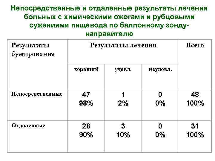 Непосредственные и отдаленные результаты лечения больных с химическими ожогами и рубцовыми сужениями пищевода по