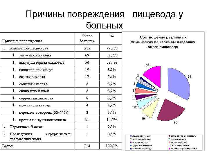 Причины повреждения пищевода у больных Число больных % 212 99, 1% 1. уксусная эссенция