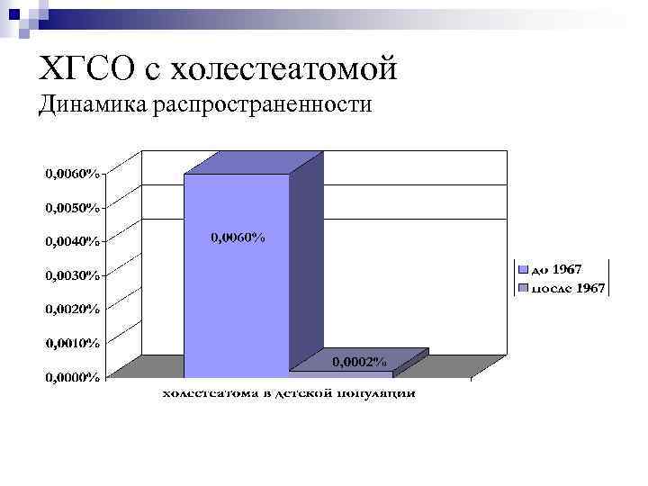 ХГСО с холестеатомой Динамика распространенности 