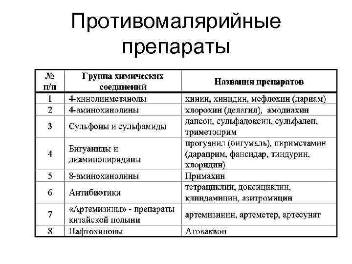 Противомалярийные препараты 