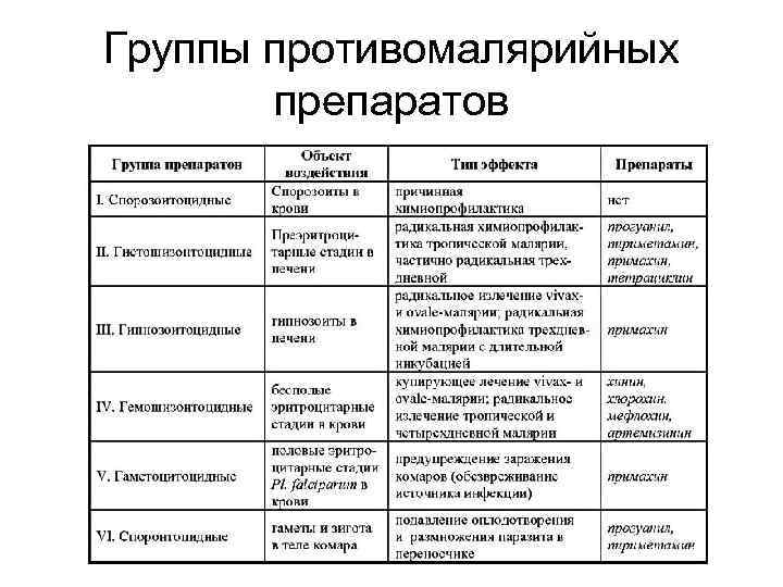 Группы противомалярийных препаратов 