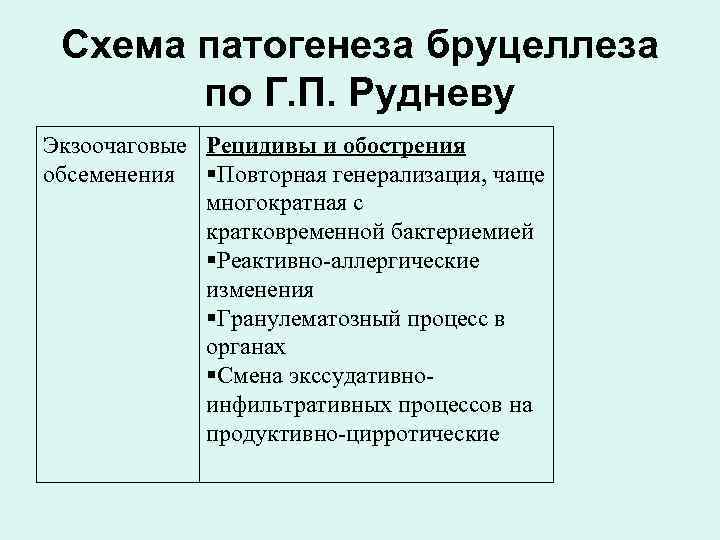 Схема патогенеза бруцеллеза по Г. П. Рудневу Экзоочаговые Рецидивы и обострения обсеменения Повторная генерализация,