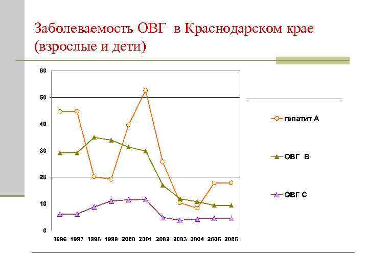 Заболеваемость ОВГ в Краснодарском крае (взрослые и дети) 