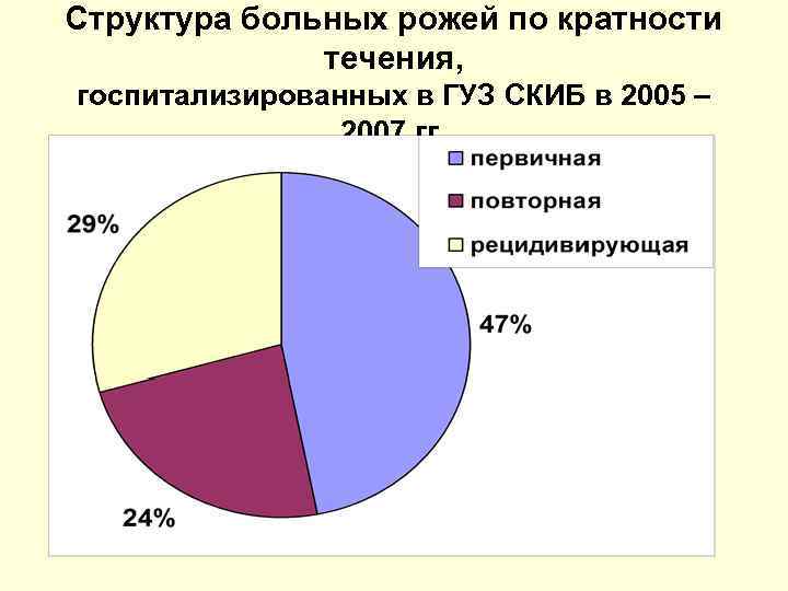 Структура больных рожей по кратности течения, госпитализированных в ГУЗ СКИБ в 2005 – 2007