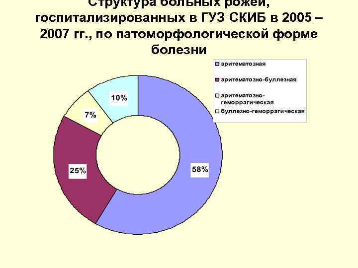 Структура больных рожей, госпитализированных в ГУЗ СКИБ в 2005 – 2007 гг. , по