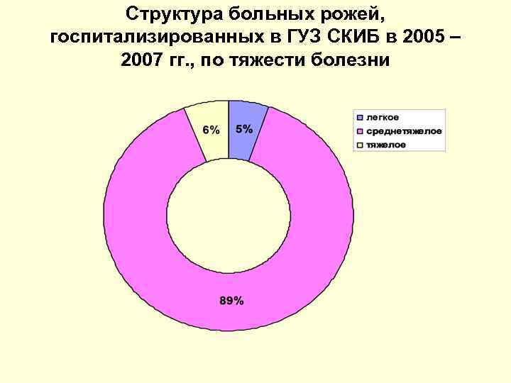 Структура больных рожей, госпитализированных в ГУЗ СКИБ в 2005 – 2007 гг. , по