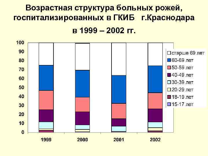 Возрастная структура больных рожей, госпитализированных в ГКИБ г. Краснодара в 1999 – 2002 гг.