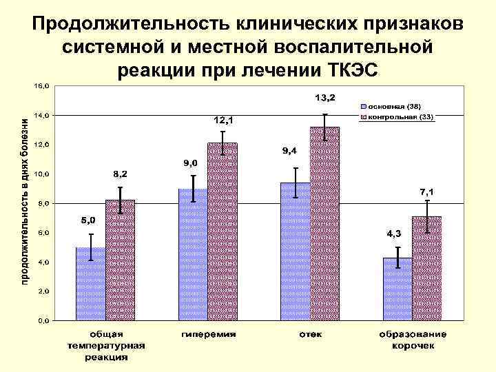 Продолжительность клинических признаков системной и местной воспалительной реакции при лечении ТКЭС 