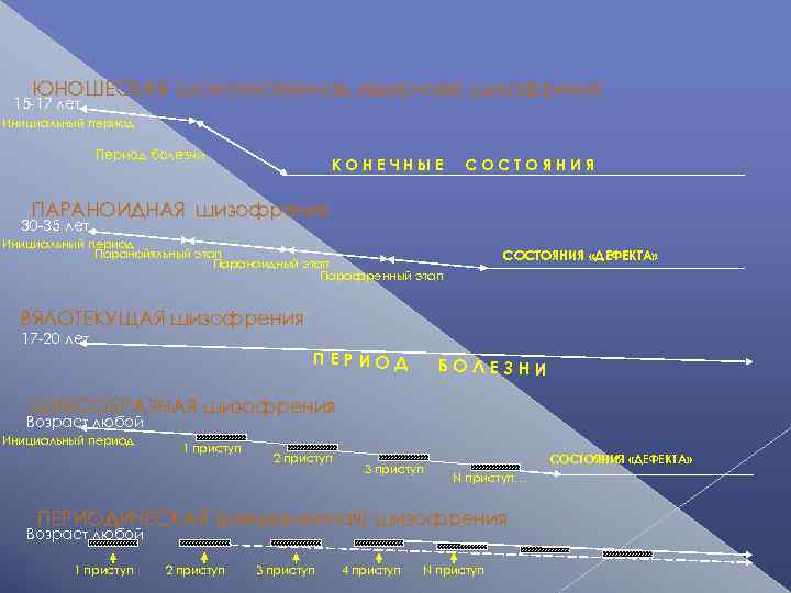 ЮНОШЕСКАЯ (злокачественная, «ядерная» ) шизофрения 15 -17 лет Инициальный период Период болезни КОНЕЧНЫЕ СОСТОЯНИЯ