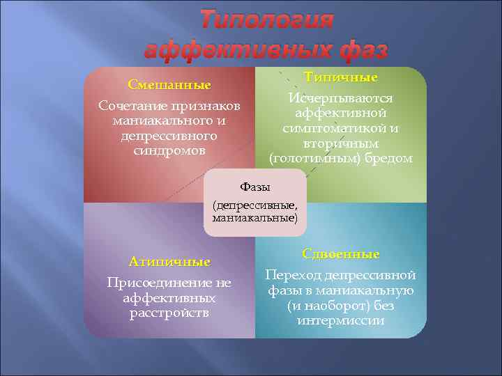 Типология аффективных фаз Смешанные Сочетание признаков маниакального и депрессивного синдромов Типичные Исчерпываются аффективной симптоматикой
