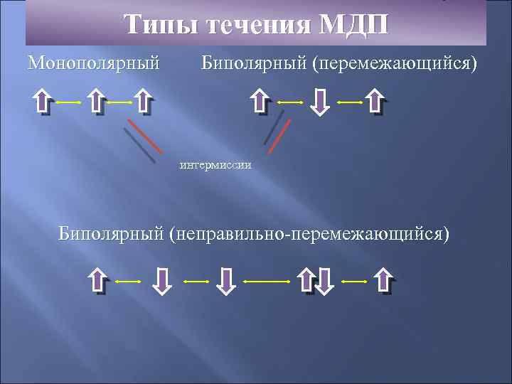 Типы течения МДП Монополярный Биполярный (перемежающийся) интермиссии Биполярный (неправильно-перемежающийся) 