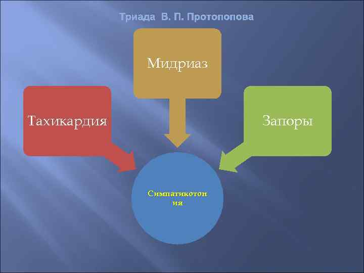 Триада В. П. Протопопова Мидриаз Тахикардия Запоры Симпатикотон ия 