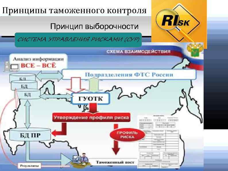 Принципы таможенного контроля Принцип выборочности СИСТЕМА УПРАВЛЕНИЯ РИСКАМИ (СУР) 