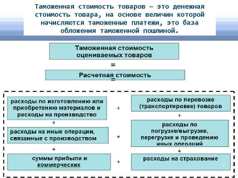 Определение таможенной стоимости. Структура таможенной стоимости товаров. Сущность таможенной стоимости товара. Структура методов определения таможенной стоимости.