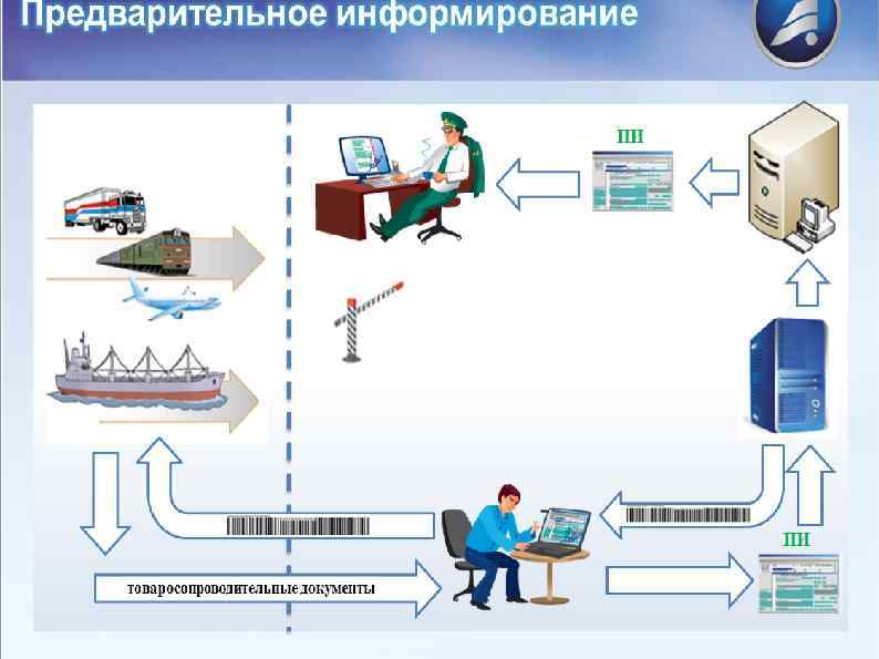 Предварительное средство. Схема предварительного информирования таможенных органов. Предварительное информирование. Электронное предварительное информирование. Предварительное информирование таможенных органов.