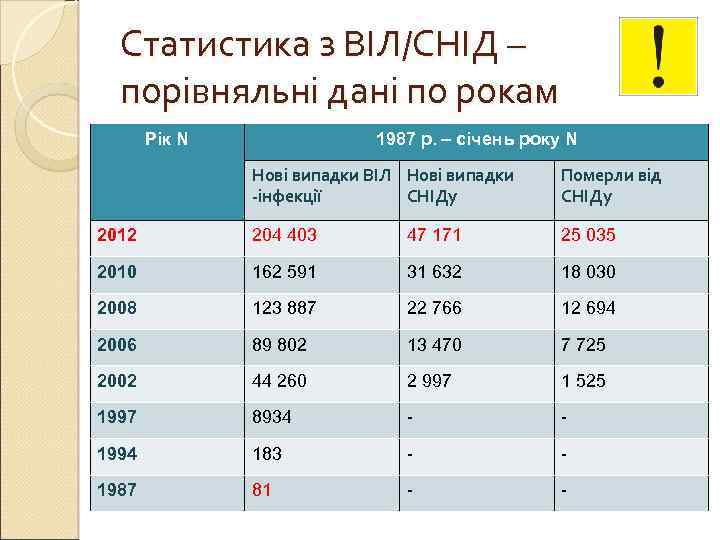 Статистика з ВІЛ/СНІД – порівняльні дані по рокам Рік N 1987 р. – січень