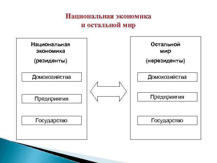 Национальная экономика и остальной мир Национальная экономика Остальной мир (резиденты) (нерезиденты) Домохозяйства Предприятия Государство