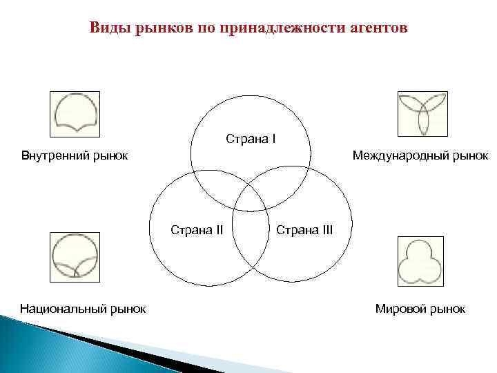 Виды рынков по принадлежности агентов Страна I Внутренний рынок Международный рынок Страна II Национальный