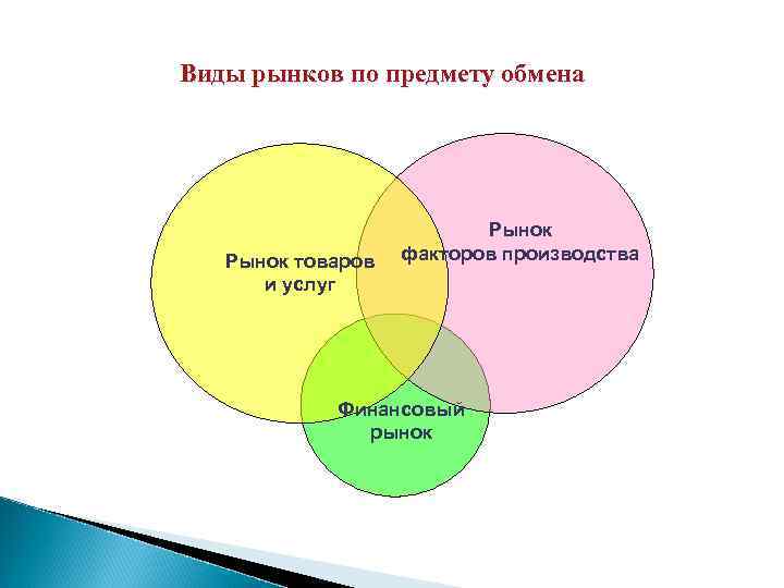 Виды рынков по предмету обмена Рынок товаров и услуг Рынок факторов производства Финансовый рынок