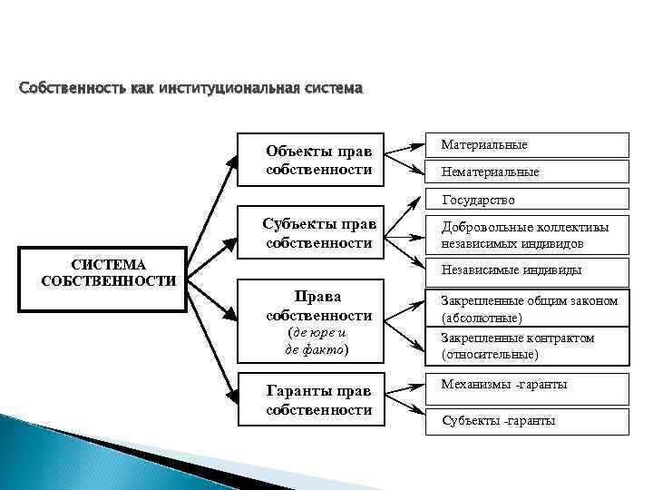 Собственность как институциональная система Объекты прав собственности Материальные Нематериальные Государство Субъекты прав собственности СИСТЕМА