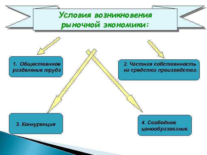 Условия возникновения рыночной экономики: 1. Общественное разделение труда 3. Конкуренция 2. Частная собственность на