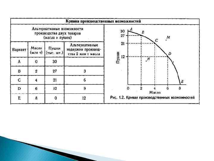 Альтернативные производственные возможности